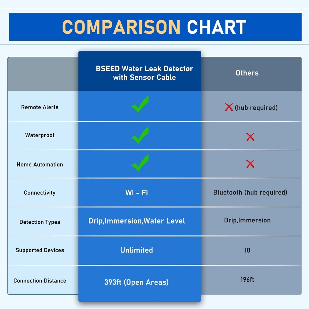 BSEED Wifi-s okos vízszivárgás-érzékelő riasztással 2
